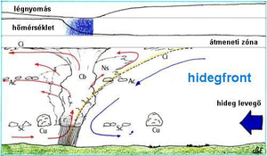 hidegfronti ábra